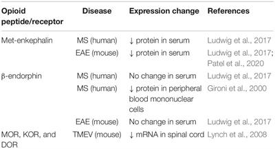 Multiple Sclerosis and the Endogenous Opioid System